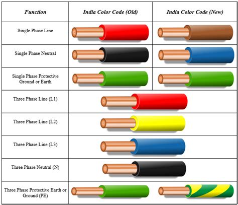 electrical box has multiple sliver wires and a green wire|electrical ground wire colors.